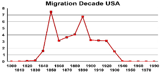 Migration Decade USA