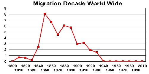 Migration Decade Worldwide