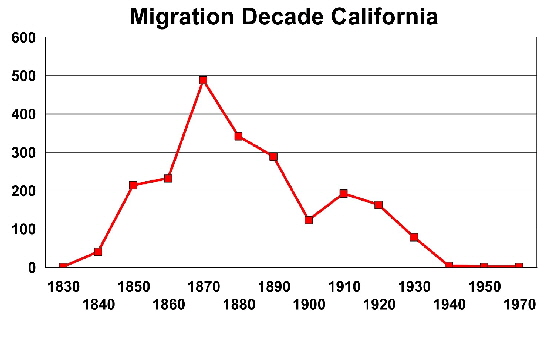 Migration decade California