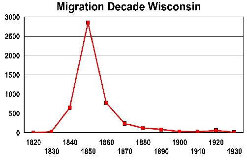 Migration decade Wisconsin